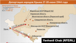 Депортация народов Крыма в июне 1944 года (инфографика)