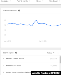 Google trend - Azerbaijan