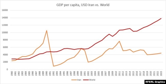 Chart:GDP per capita, USD Iran vs. World Source: IMF (2019-2022 is forecast)