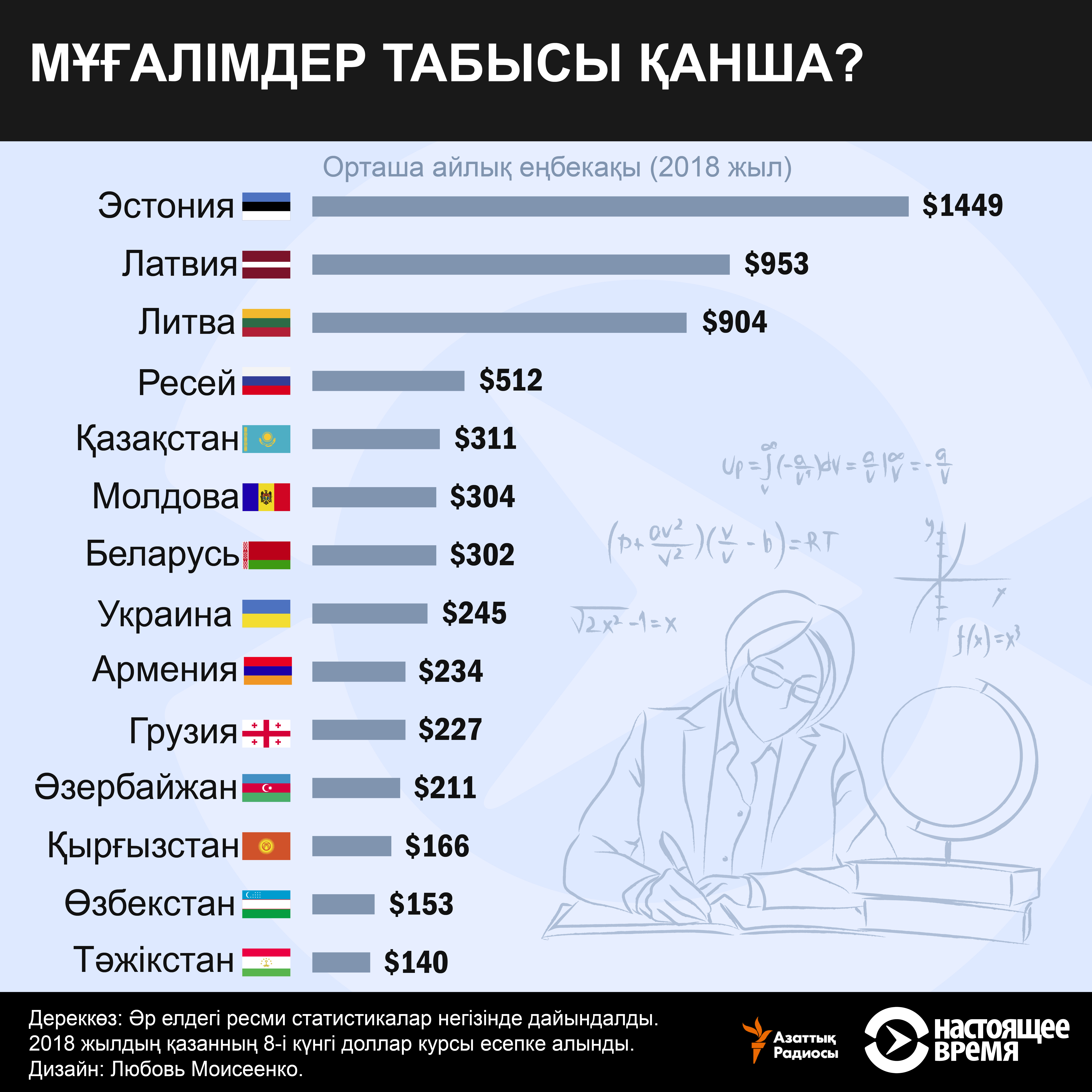 infographic about teachers wage