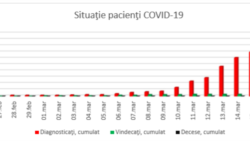 România, situație pacienți COVID-19, 17 martie