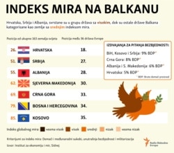 Infographic :Balkan Peace Index 2020