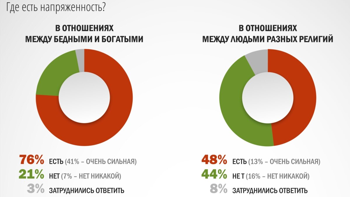 Средний класс статистика. Статистика бедных и богатых в России. Соотношение богатых и бедных в России. Соотношение богатых и бедных людей. Процент богатых и бедных в России.