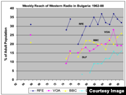 Source: Data from the RFE/RL East European Audience and Opinion Research traveler surveys, as published in Cold War Broadcasting: Impact on the Soviet Union and Eastern Europe: A Collection of Studies and Documents (CEU Press, 2010) co-editor with R. Eugene Parta, pp. 142-144.