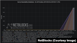 Өзбекстанда 2019 жылы 10 мамырда кей сайттарға қойылған тосқауыл алынғанын көрсететін NetBlocks инфографикасы.