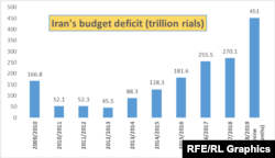 Iran's budget deficit (trillion rials)