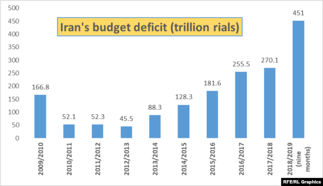 Iran's budget deficit (trillion rials)