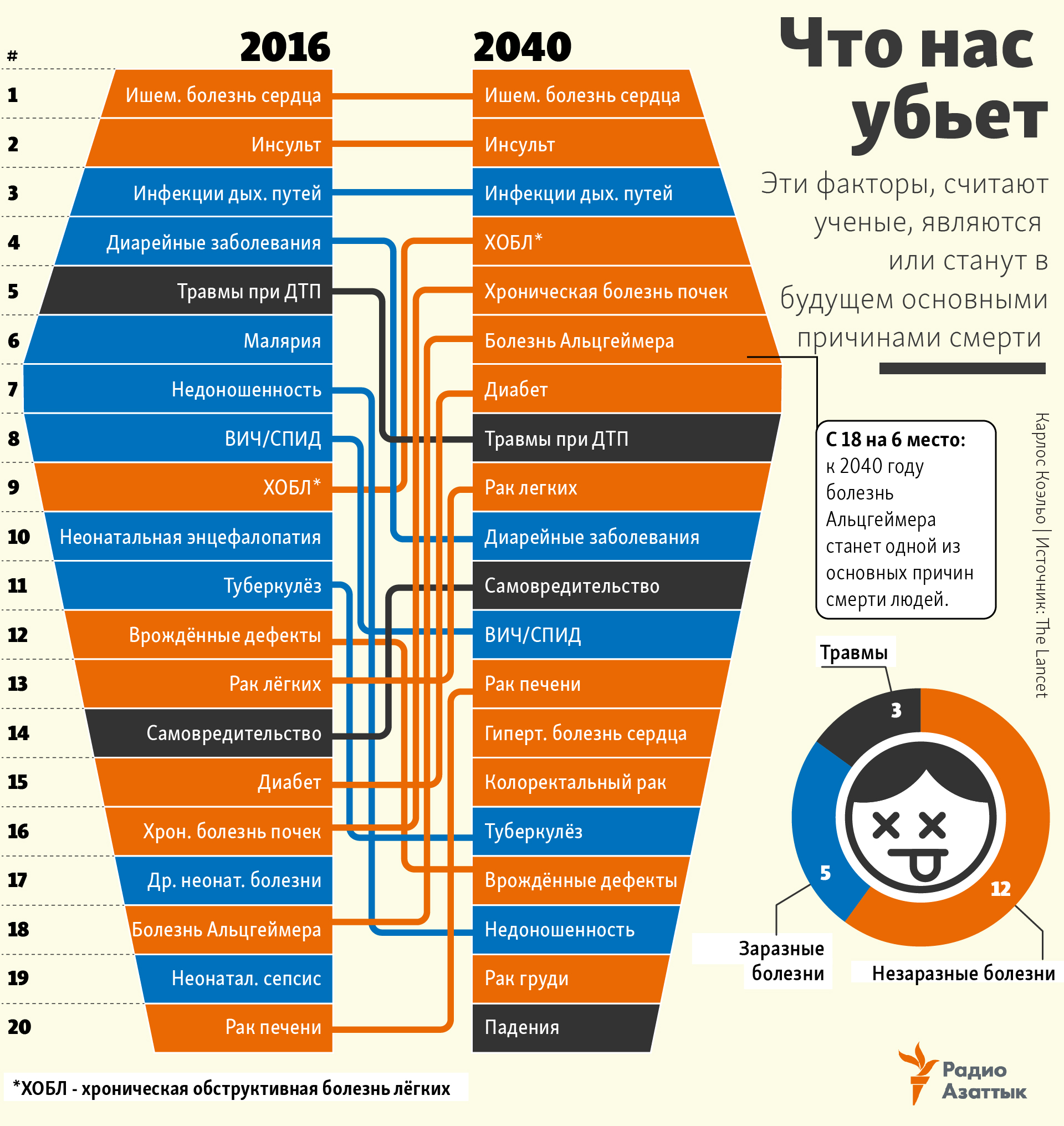 infographic main causes of death now and in 2040