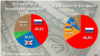 Хто і колькі інвэстуе ў Беларусь. ІНФАГРАФІКА