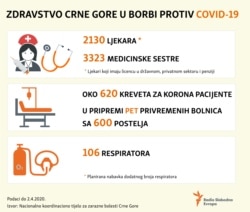 Montenegrin healthcare system in fight against COVID-19