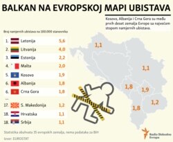 Murder rate in Western Balkans
