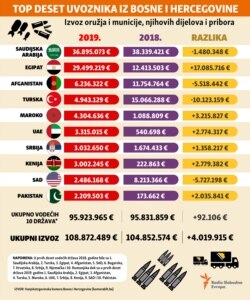 infographic - Bosnia exports weapons top 10 countries - January, 2020.