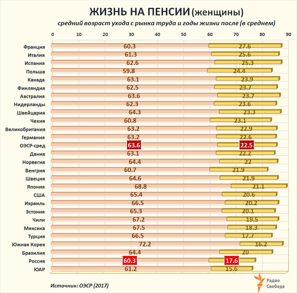Russia-Factograph-Pension Age-Expected Years after Labour Market Exit-Women-OECD-Russia-2017