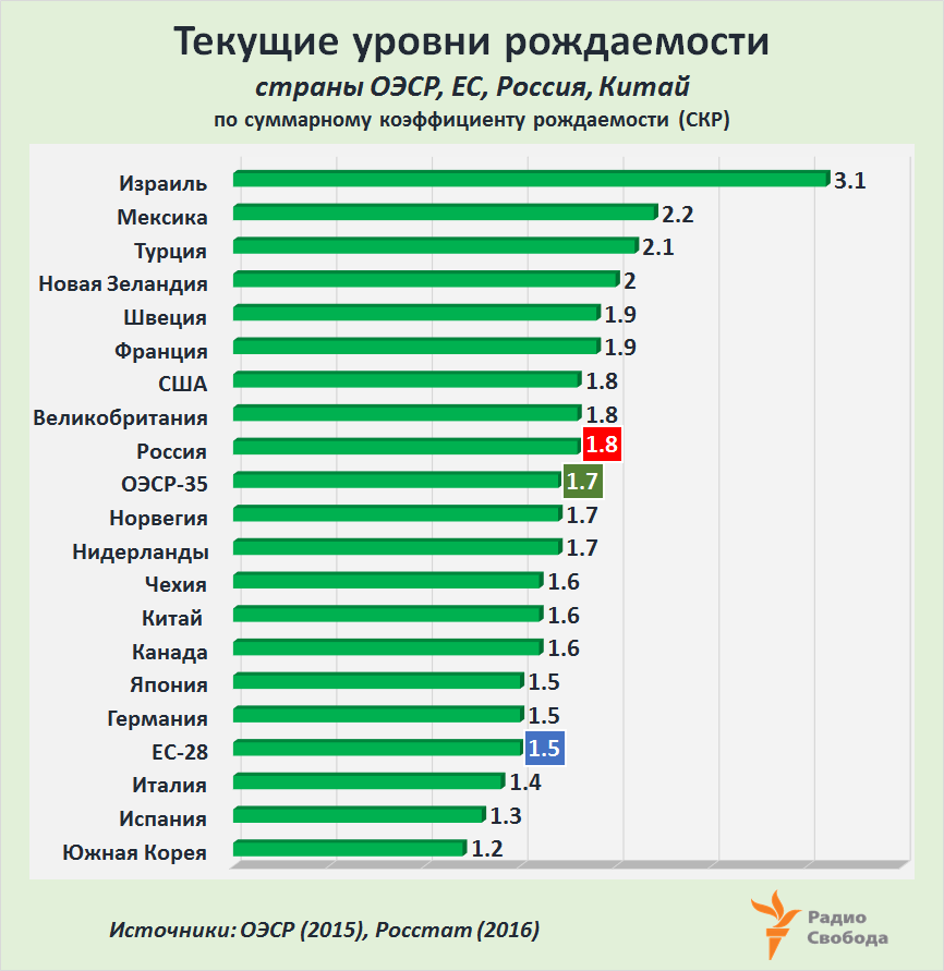 Russia-Factograph-Fertility Rates-2015-2016-Rus-OECD-EU-China