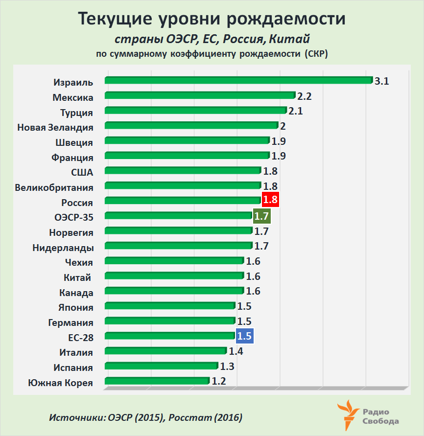 Низкий прирост населения. Рождаемость по странам. Статистические показатели рождаемости. Показатели рождаемостстран. Уровень рождаемости по странам.