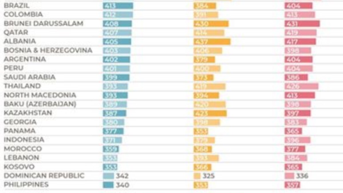 Исследование 2018. Pisa 2021 рейтинг стран. Пиза рейтинг стран 2020. Pisa Кыргызстан. Рейтинг стран по Пизе 2021.