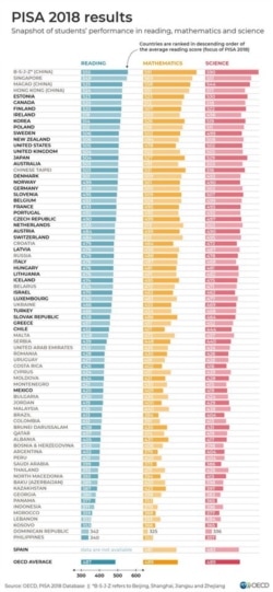 Kosova është radhitur në vendin e 77 në vlerësimin e PISA-s.