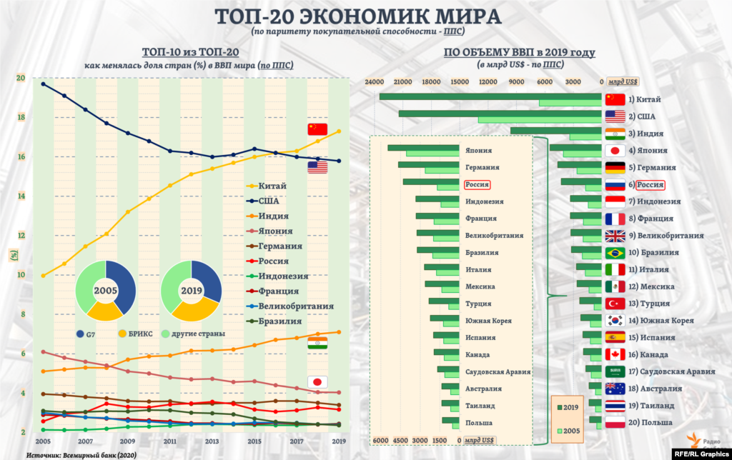 При расчетах объемов ВВП по паритету покупательной способности (ППС) крупнейшей экономикой мира является Китай, опередивший США, исходя из оценок Всемирного банка, еще в 2016 году. Россия в этом рейтинге &ndash; на 6-ом месте, между Германией и Индонезией. А 3-е место в нем уже 10 лет занимает Индия &ndash; страна обошла Японию еще в 2009-ом. В целом на долю трех первых стран в 2019 году приходилось более 40% мировой экономики (считая по ППС).