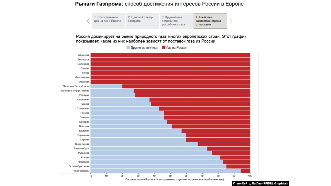 Gazpromu Ploho