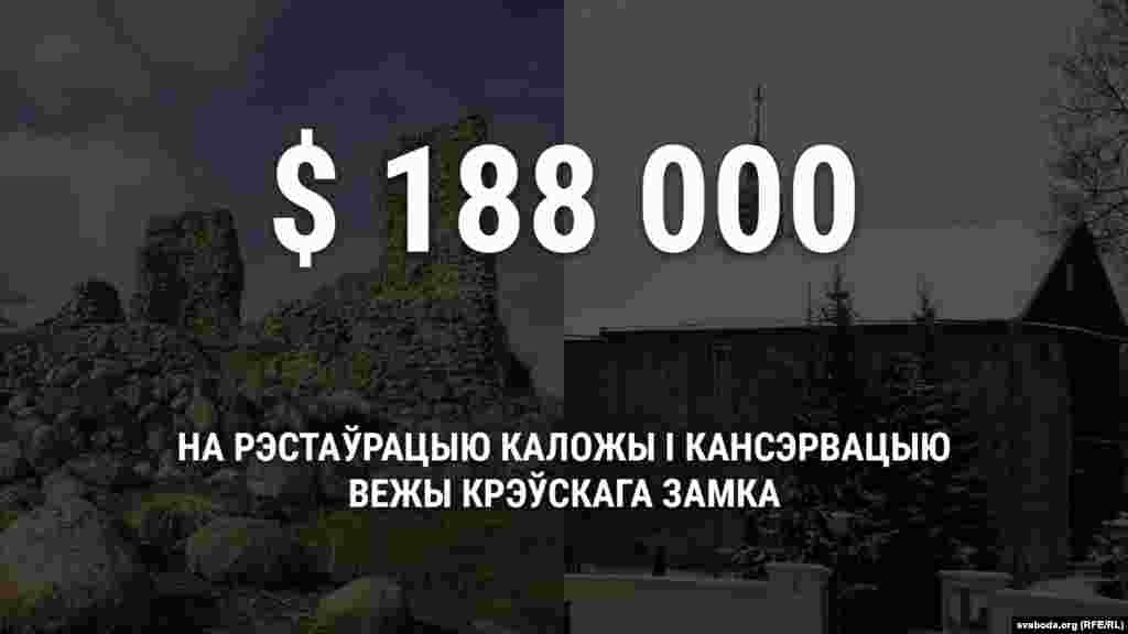 Ліпень 2017&nbsp;году. У&nbsp;Гродне зьбіраюцца перабудоўваць Калоскую царкву. Старая драўляная сьценка ў&nbsp;аварыйным стане. Грошай на&nbsp;новую няма. Гарадзкія ўлады нават разглядаюць варыянт яе&nbsp;замены на&nbsp;сьцяну з&nbsp;сылікатных блёкаў. У&nbsp;выніку сродкі знаходзяцца ў&nbsp;Фондзе кіраўніка краіны па&nbsp;падтрымцы культуры і&nbsp;мастацтва. Выдзяляюць 369&nbsp;834 рублі (188 тысяч даляраў). Праўда, ня&nbsp;толькі на&nbsp;Каложу, але і&nbsp;на&nbsp;кансэрвацыю Княскай вежы Крэўскага замка. 