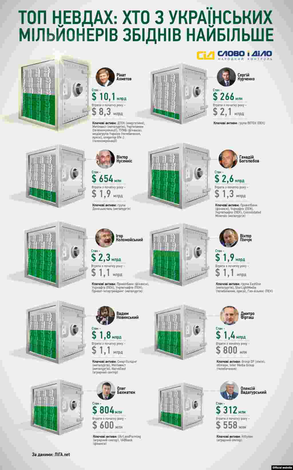 Інфографіка з сайту&nbsp;&laquo;Слово і Діло&raquo; Всі інофграфіки 