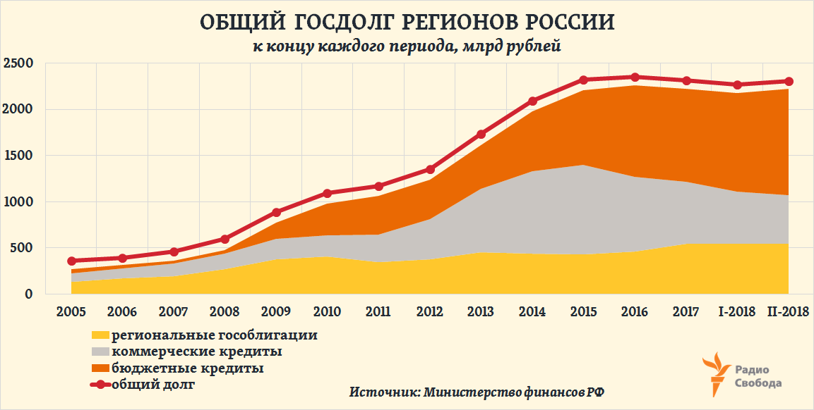 Russia-Factograph-Regions-Debt-Structure-2005-2018-Feb