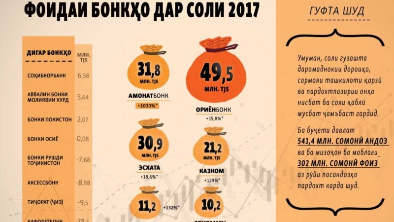 Суду зиёни бонкҳои Тоҷикистон дар соли 2017