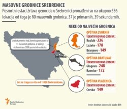 Masovne grobnice, infografika