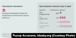 Прагноз колькасьці беларускіх унівэрсытэтаў сярод лепшых 500