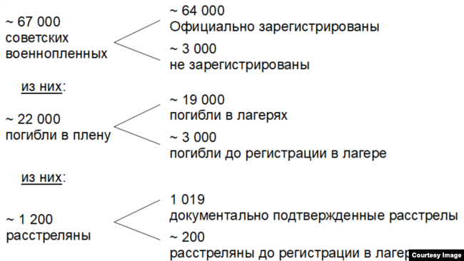 Данные о численности расстрелянных в финских лагерях советских военнопленных (по оценке Антти Куялы)
