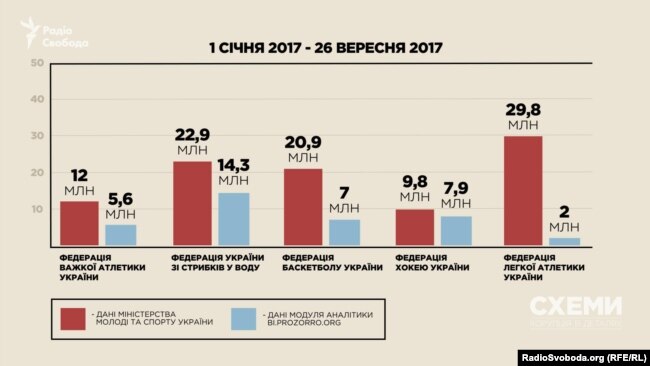 «Біпрозорро» показує, як федерації освоювали бюджетні кошти