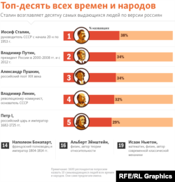 Самые популярные исторические личности в современной России