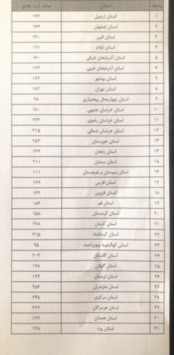 سهمیه مجاز دفاتر طلاق به تفکیک استان‌ها