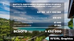 Сукупно витрати на відпочинок усієї родини чиновника склали більше 52 тисяч євро