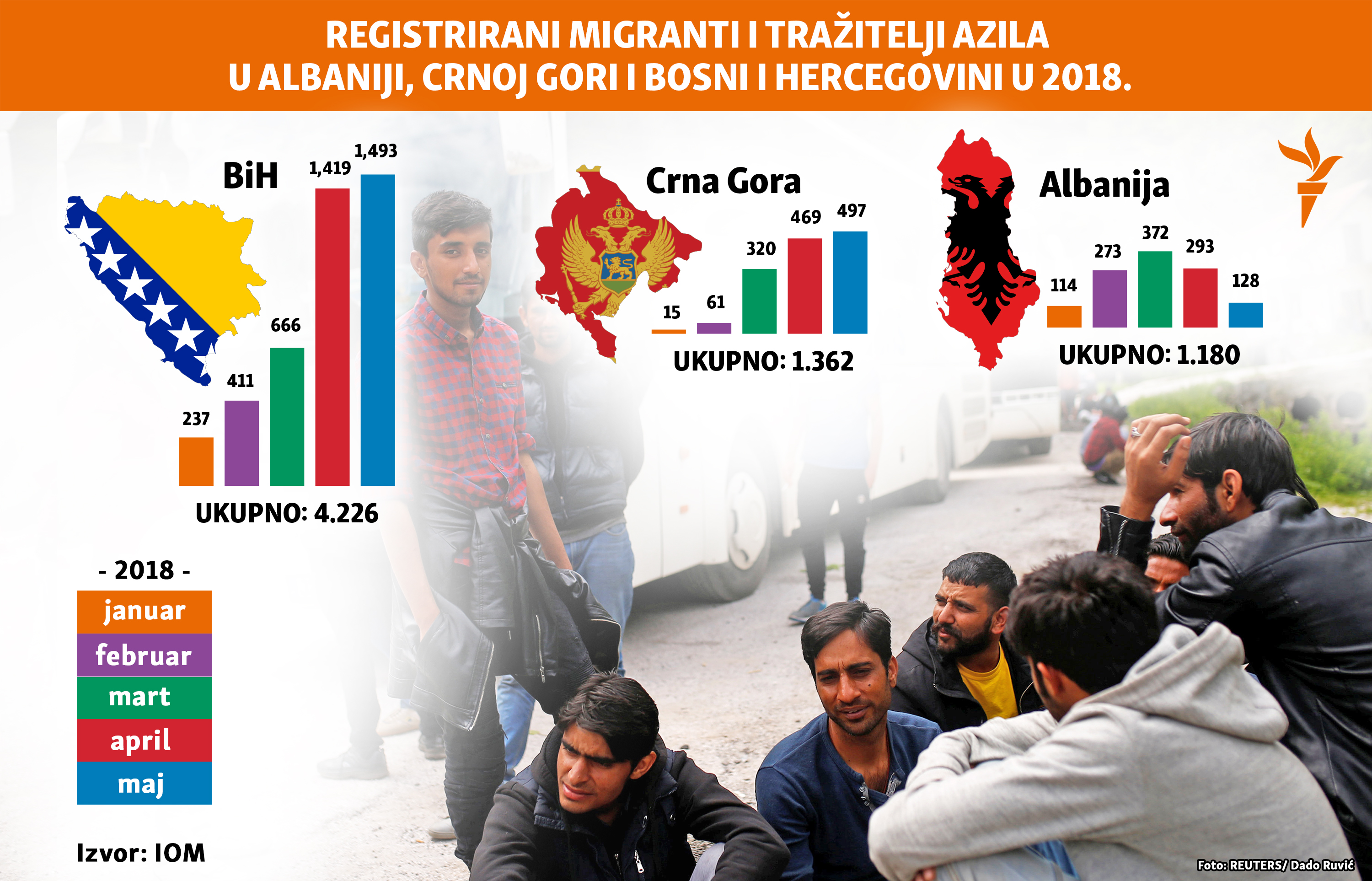  migrant u brojevima na Balkanskoj ruti 2018