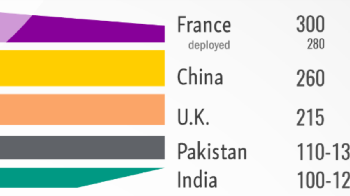 Nuclear Nations