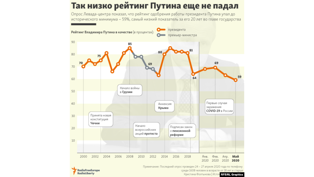 Рейтинг путина ниже плинтуса 2021