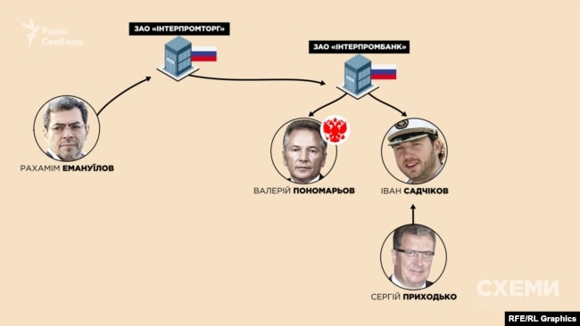 Іван Садчіков – член ради директорів російського «Інтерпромбанку». Його тесть – Сергій Приходько