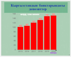 Кыргызстандын коммерциялык банктарындагы депозиттердин суммасынын динамикасы.