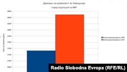 Повеќе од 1.000 нови случаи на криминал биле регистрирани лани, покажуваат проценките на МВР