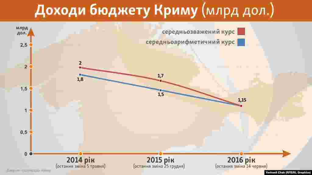 Якщо замість середньоарифметичного курсу валют ми візьмемо середньозважений, принципово картина не зміниться. 2014 рік: 80,2 / 38,5 = 2 мільярди, 2015 &ndash; 103,5 / 61 = 1,7 мільярда, за 2016 рік показники збігаються.