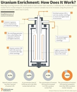 TEASER: Uranium Enrichment: How Does It Work?