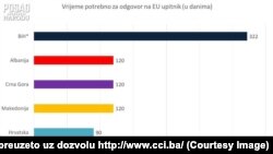 Zemlje regije su odgovore dostavile za dva do četiri mjeseca. Mi smo tražili šest i probili ih na dvanaest: Adis Arapović