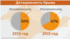 В российских условиях Крым самостоятельно заработал только треть, остальные 67% направили из российского центра