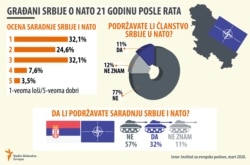 Infografika: Stavovi građana Srbije o NATO, 21. godinu nakon bombardovanja