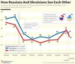 INFOGRAPHIC: How Russians And Ukrainians See Each Other