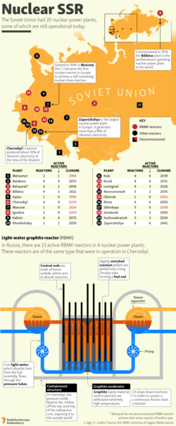 Infographic - Nuclear SSR