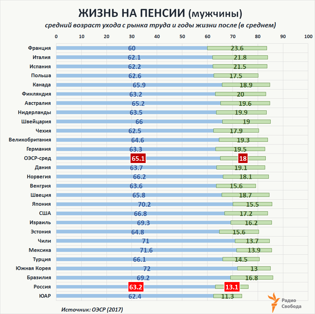 Russia-Factograph-Pension Age-Expected Years after Labour Market Exit-Men-OECD-Russia-2017
