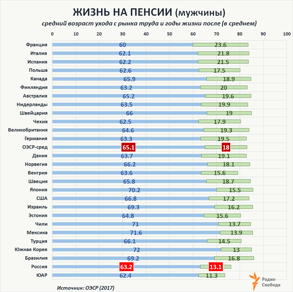 Какие страны в возрасте. Пенсионный Возраст по странам мира таблица. Пенсия Возраст в странах мира таблица. Средний размер пенсии по странам. Размер пенсии по странам.