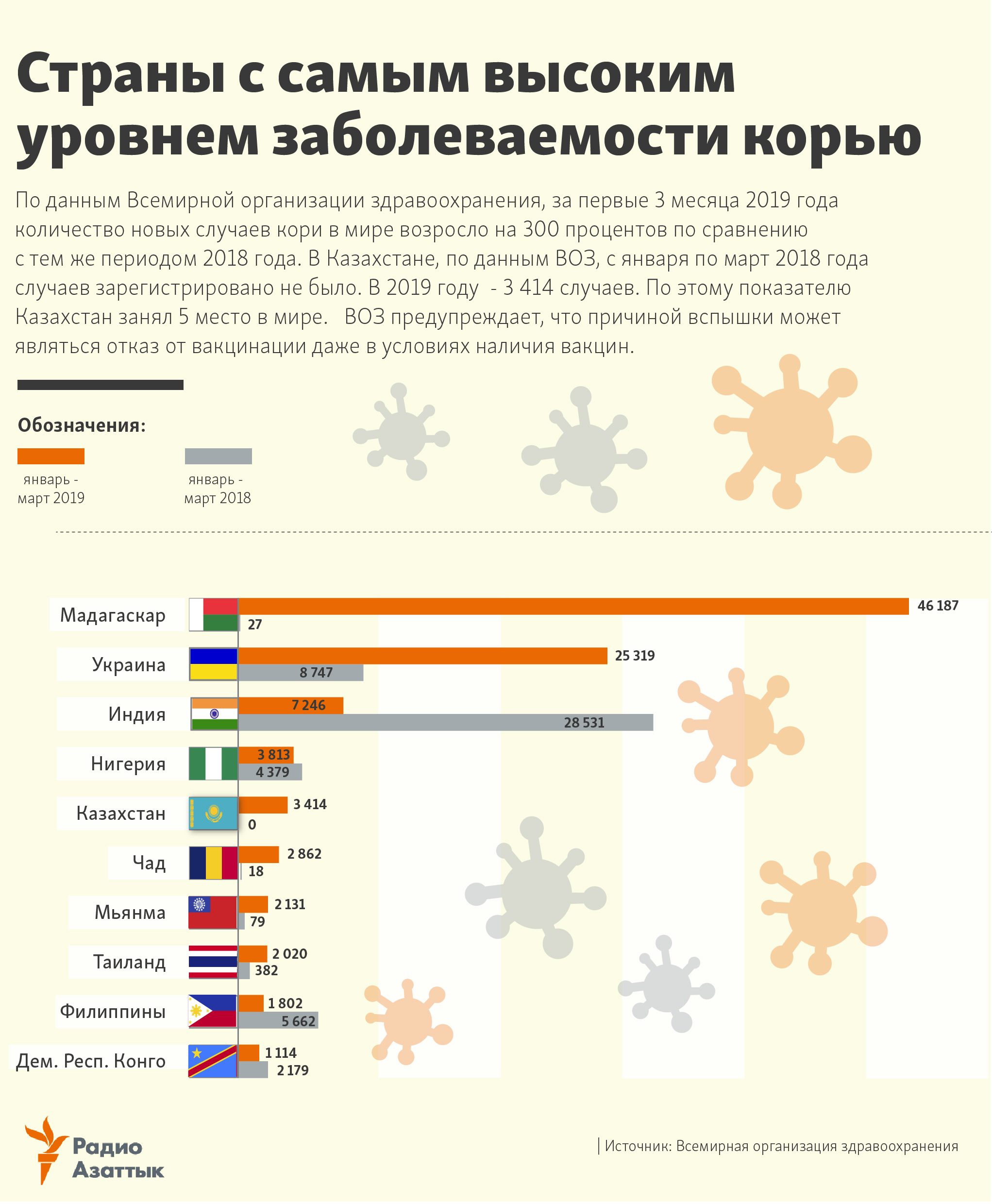 Measles cases in the world infographic